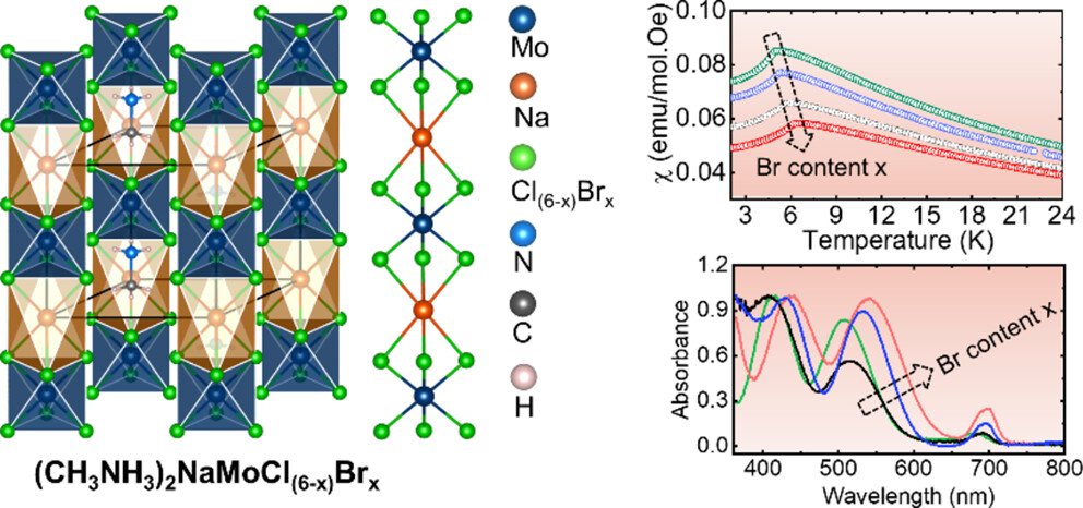 Graphical abstract for Chemistry of Materials publication
