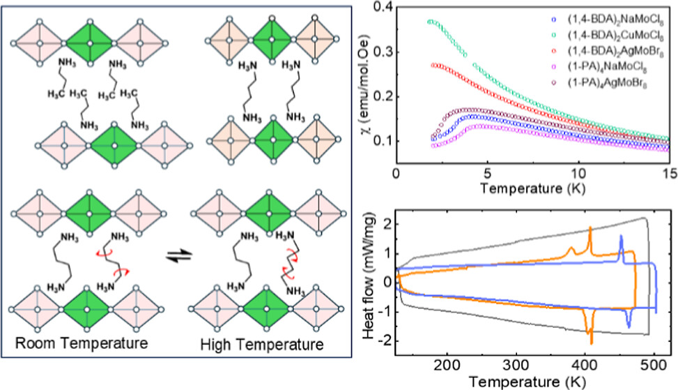 Graphical abstract for Chemistry of Materials publication